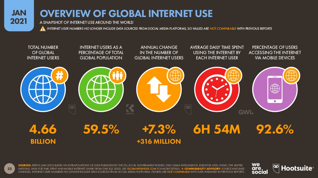 Thống kê người sử dụng internet toàn cầu