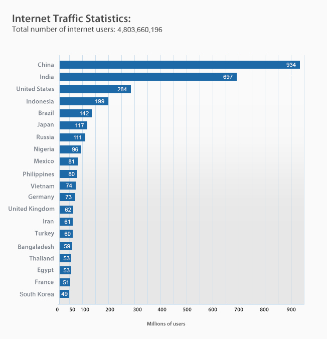 Thống kê số người dùng internet tại các quốc gia