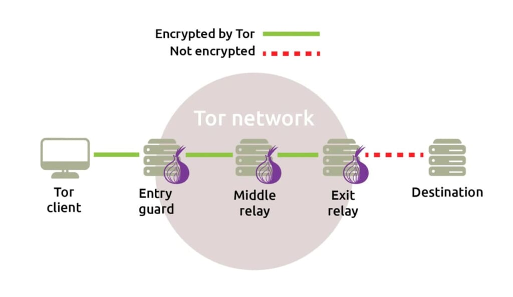 Trình duyệt Tor là gì ? Nó bảo vệ quyền riêng tư của bạn bằng cách nào ?