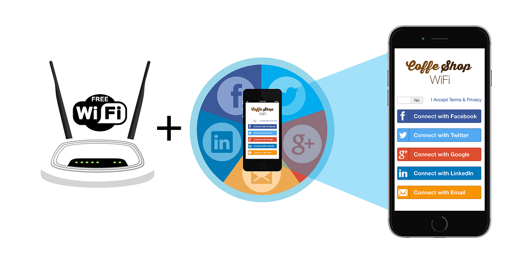 Wifi Marketing là sự kết hợp giữa Wifi Marketing và Social Media. Có thể hiểu một cách đơn giản là khi chúng ta truy cập vào một WiFi miễn phí nào đó tại một cửa hàng, quán cafe hay tại địa điểm, một tổ chức doanh nghiệp nào đó, trên màn hình sẽ xuất hiện giao diện của pop-up quảng cáo thương hiệu hay sản phẩm hay trang chủ của công ty.