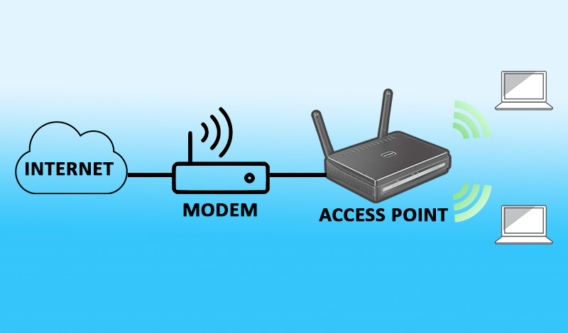 Vai trò của Access point trong hệ thống mạng