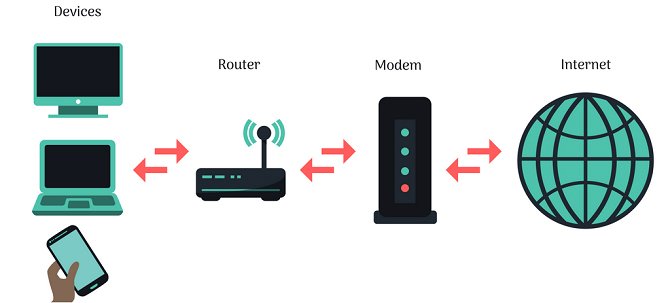 Vị trí của Modem và router trong hệ thống mạng