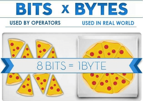 Bit là gì? Byte là gì? Sự khác biệt giữa chúng là gì?