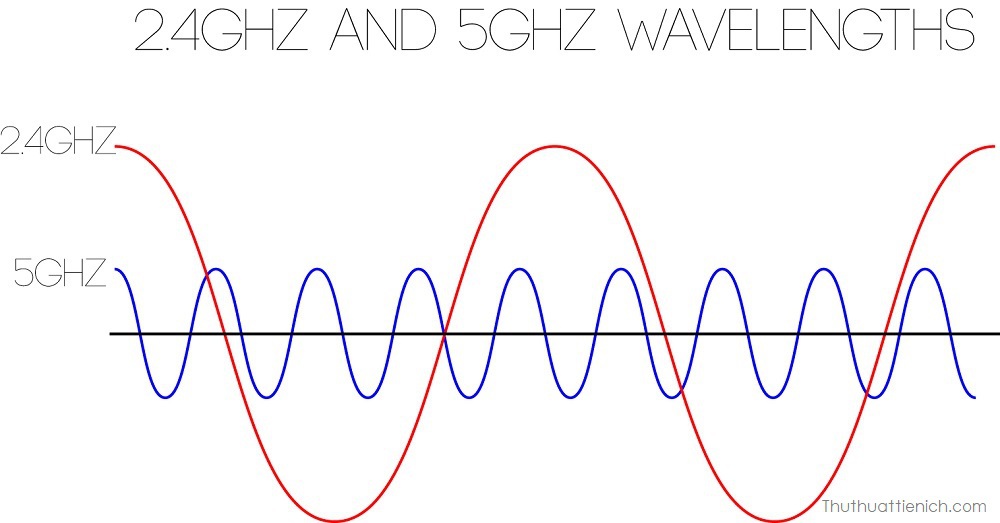 Băng tần 2.4 Ghz và 5 Ghz là gì? nên chọn loại nào cho thiết bị của mình?