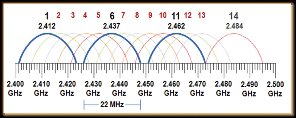 Băng tần 2.4 Ghz và 5 Ghz là gì? nên chọn loại nào cho thiết bị của mình?