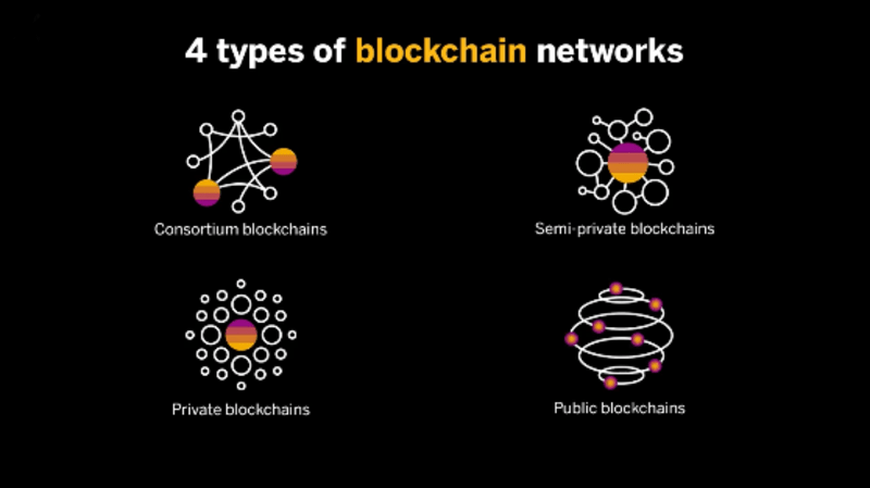 Các loại Blockchain