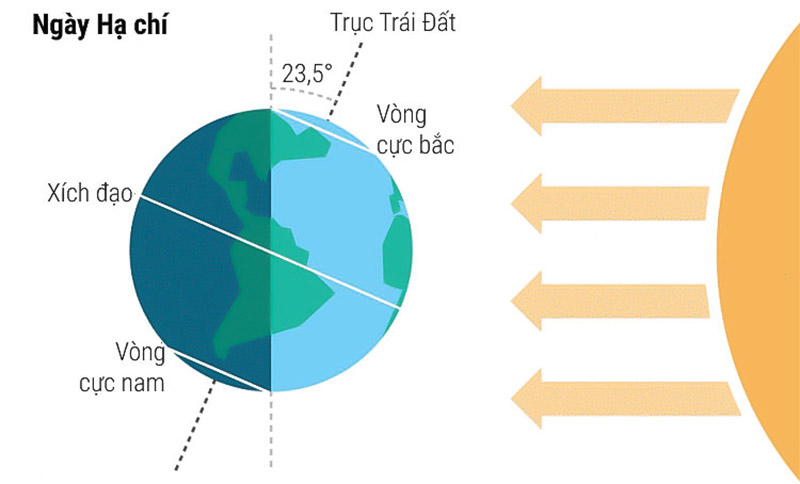 ngày hạ chí, trục nghiêng Trái Đất hướng về phía mặt trời