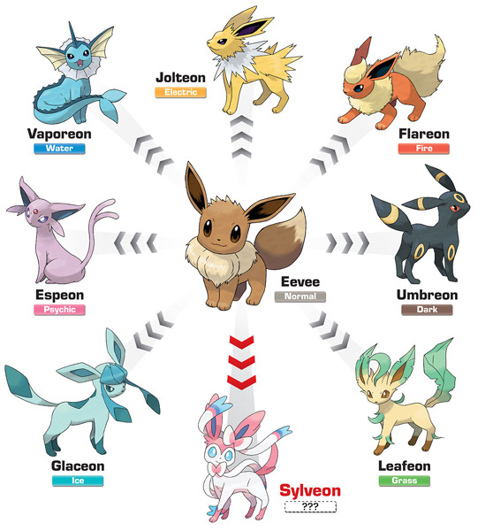 Thủ thuật tiến hóa Eevee